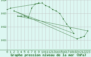 Courbe de la pression atmosphrique pour Ploeren (56)