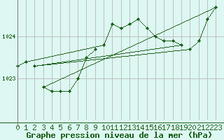 Courbe de la pression atmosphrique pour Rochefort Saint-Agnant (17)