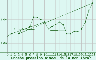 Courbe de la pression atmosphrique pour Le Luc - Cannet des Maures (83)