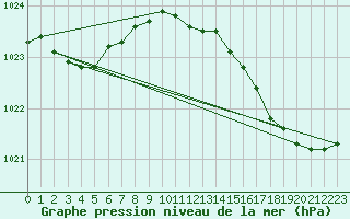 Courbe de la pression atmosphrique pour Cap Ferret (33)