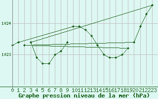Courbe de la pression atmosphrique pour Istres (13)