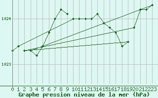 Courbe de la pression atmosphrique pour Yeovilton