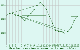 Courbe de la pression atmosphrique pour Dax (40)