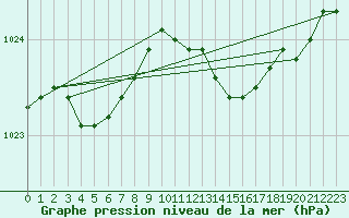 Courbe de la pression atmosphrique pour Nottingham Weather Centre