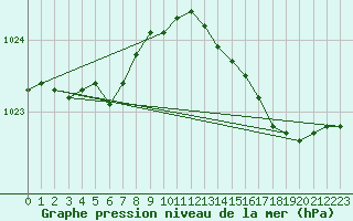 Courbe de la pression atmosphrique pour Thorigny (85)