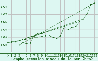 Courbe de la pression atmosphrique pour Ambrieu (01)