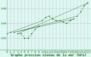 Courbe de la pression atmosphrique pour Bruxelles (Be)