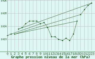 Courbe de la pression atmosphrique pour Egolzwil