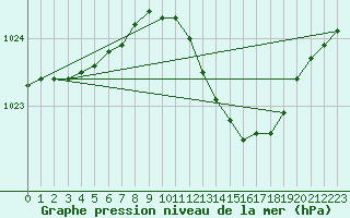 Courbe de la pression atmosphrique pour Kyritz