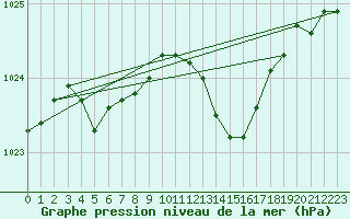 Courbe de la pression atmosphrique pour Ile d