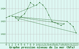 Courbe de la pression atmosphrique pour Bordes (64)