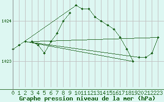 Courbe de la pression atmosphrique pour Trgueux (22)