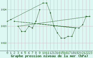 Courbe de la pression atmosphrique pour Nmes - Courbessac (30)