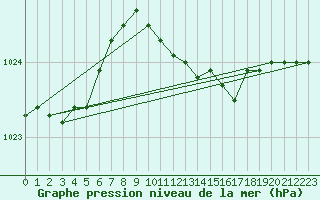 Courbe de la pression atmosphrique pour Honefoss Hoyby