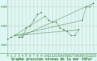 Courbe de la pression atmosphrique pour Leeming