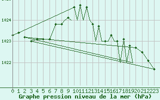 Courbe de la pression atmosphrique pour Shoream (UK)