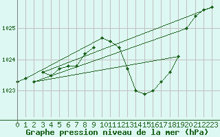 Courbe de la pression atmosphrique pour Ristolas (05)