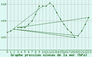 Courbe de la pression atmosphrique pour Saint-Brevin (44)