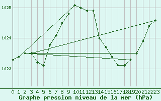 Courbe de la pression atmosphrique pour Saint-Mdard-d