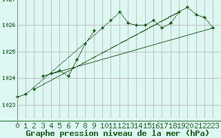 Courbe de la pression atmosphrique pour Renwez (08)