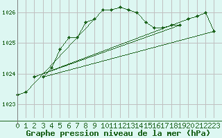 Courbe de la pression atmosphrique pour Pernaja Orrengrund