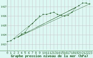 Courbe de la pression atmosphrique pour Meppen