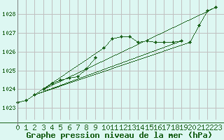 Courbe de la pression atmosphrique pour Saffr (44)