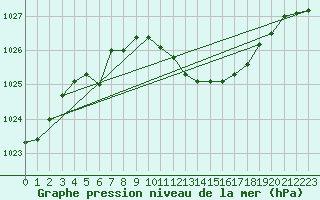 Courbe de la pression atmosphrique pour Baruth