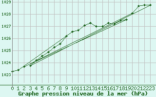 Courbe de la pression atmosphrique pour Nottingham Weather Centre