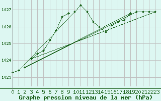 Courbe de la pression atmosphrique pour Grenoble/St-Etienne-St-Geoirs (38)