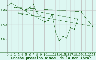 Courbe de la pression atmosphrique pour Leutkirch-Herlazhofen