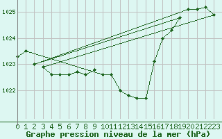 Courbe de la pression atmosphrique pour Wdenswil