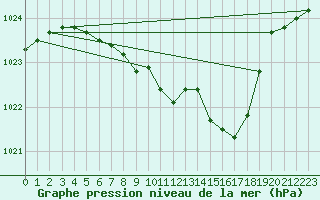 Courbe de la pression atmosphrique pour Stoetten