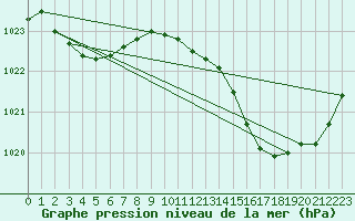 Courbe de la pression atmosphrique pour Pointe de Chemoulin (44)