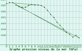 Courbe de la pression atmosphrique pour Munte (Be)