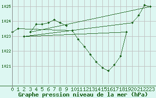 Courbe de la pression atmosphrique pour Chieming