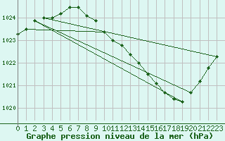 Courbe de la pression atmosphrique pour Belfort-Dorans (90)