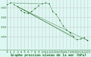 Courbe de la pression atmosphrique pour Monts-sur-Guesnes (86)