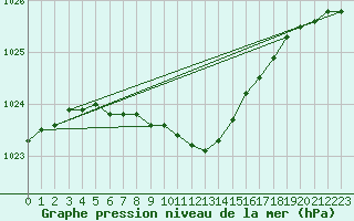 Courbe de la pression atmosphrique pour Lakatraesk