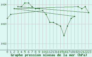 Courbe de la pression atmosphrique pour Montauban (82)