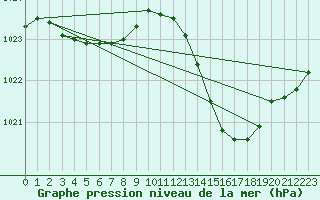 Courbe de la pression atmosphrique pour Als (30)