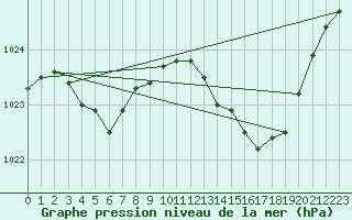 Courbe de la pression atmosphrique pour Le Mans (72)