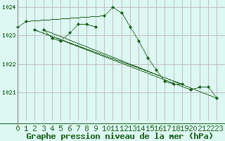 Courbe de la pression atmosphrique pour Abbeville (80)