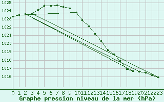 Courbe de la pression atmosphrique pour Lahr (All)