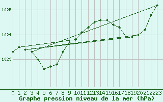 Courbe de la pression atmosphrique pour Hd-Bazouges (35)