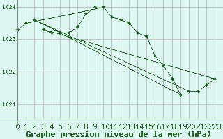 Courbe de la pression atmosphrique pour Besn (44)