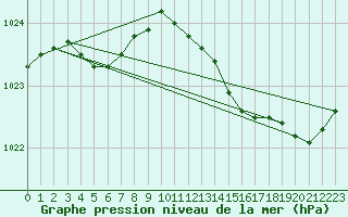 Courbe de la pression atmosphrique pour Rochefort Saint-Agnant (17)