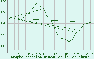 Courbe de la pression atmosphrique pour Besanon (25)