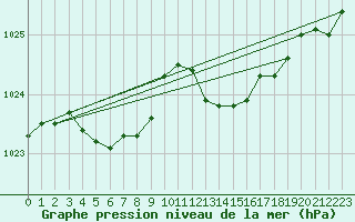 Courbe de la pression atmosphrique pour Ambrieu (01)