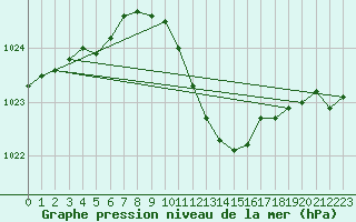 Courbe de la pression atmosphrique pour Banloc